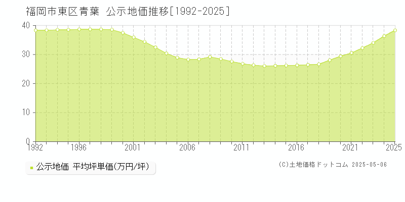 青葉(福岡市東区)の公示地価推移グラフ(坪単価)[1992-2025年]