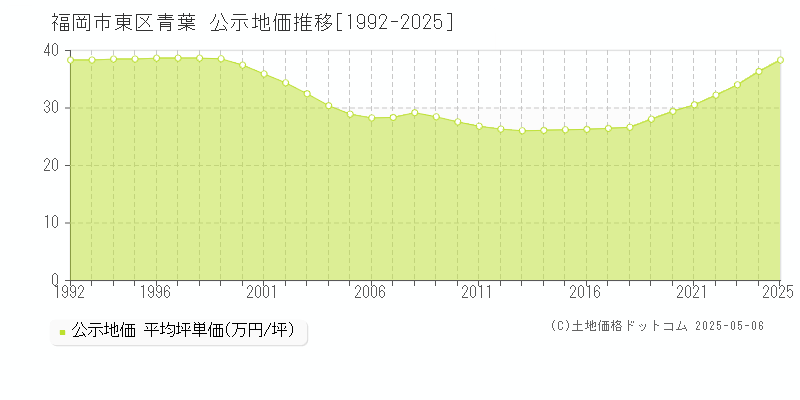 福岡市東区青葉の地価公示推移グラフ 