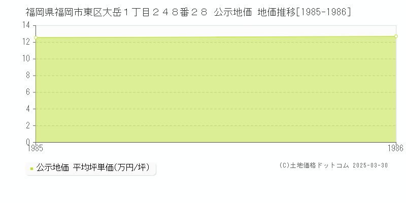 福岡県福岡市東区大岳１丁目２４８番２８ 公示地価 地価推移[1985-1986]