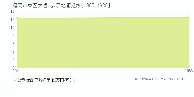 大岳(福岡市東区)の公示地価推移グラフ(坪単価)[1985-1986年]