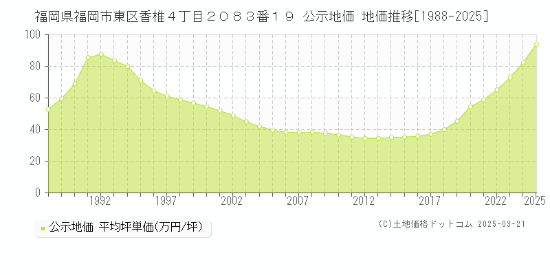 福岡県福岡市東区香椎４丁目２０８３番１９ 公示地価 地価推移[1988-2025]