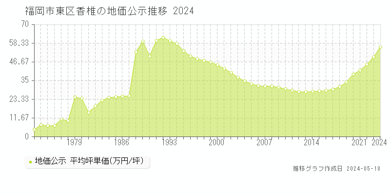 福岡市東区香椎の地価公示推移グラフ 