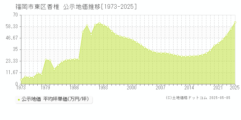 香椎(福岡市東区)の公示地価推移グラフ(坪単価)[1973-2025年]