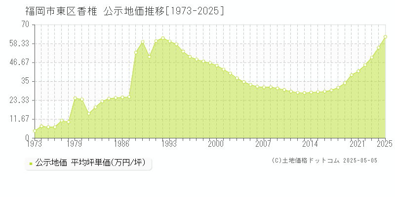 福岡市東区香椎の地価公示推移グラフ 