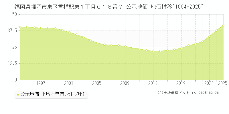 福岡県福岡市東区香椎駅東１丁目６１８番９ 公示地価 地価推移[1994-2025]