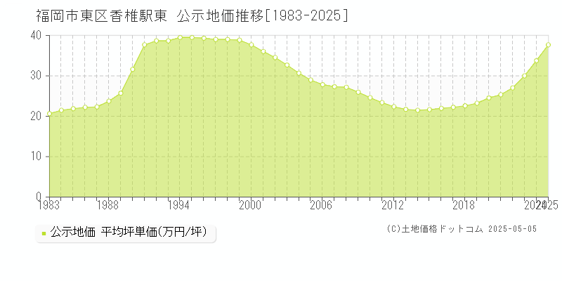 香椎駅東(福岡市東区)の公示地価推移グラフ(坪単価)[1983-2025年]