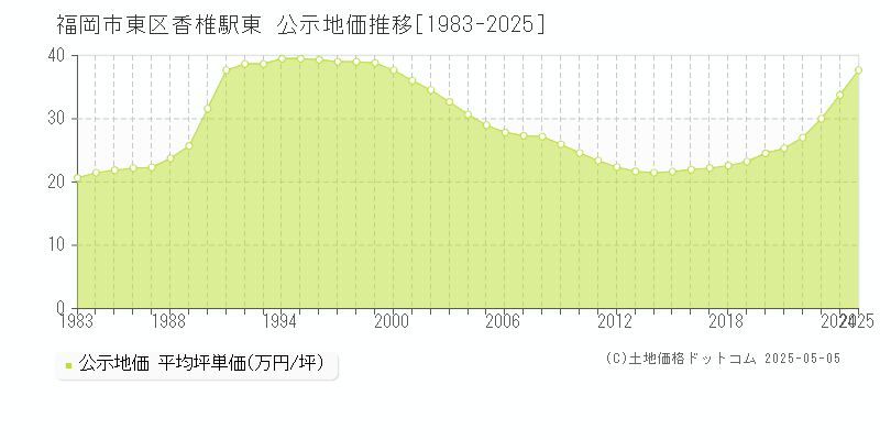 福岡市東区香椎駅東の地価公示推移グラフ 