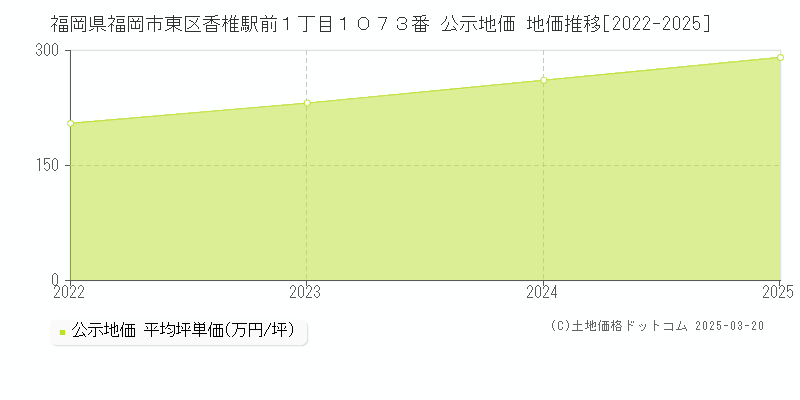 福岡県福岡市東区香椎駅前１丁目１０７３番 公示地価 地価推移[2022-2025]