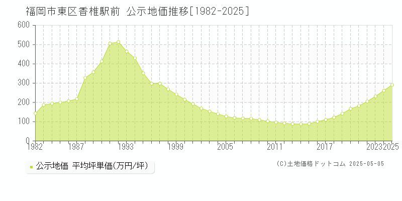 香椎駅前(福岡市東区)の公示地価推移グラフ(坪単価)[1982-2025年]
