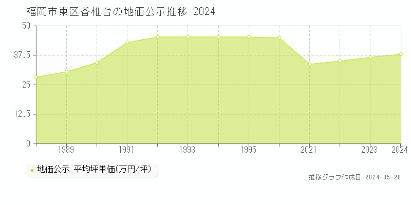 福岡市東区香椎台の地価公示推移グラフ 