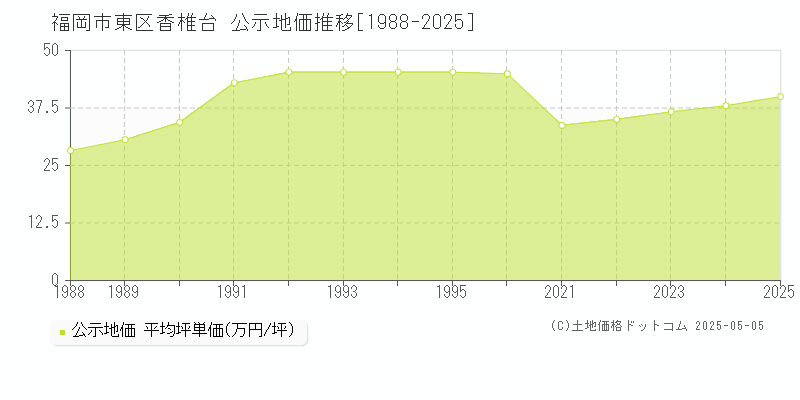 香椎台(福岡市東区)の公示地価推移グラフ(坪単価)[1988-2025年]