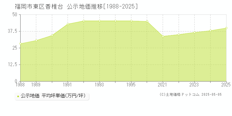 福岡市東区香椎台の地価公示推移グラフ 