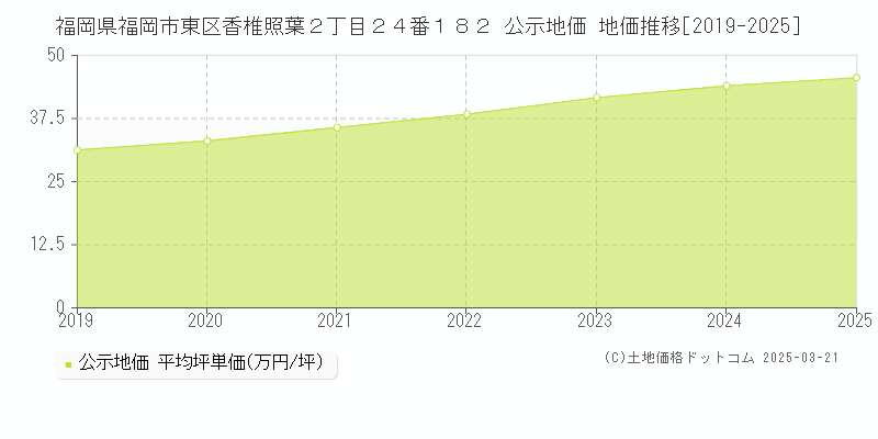 福岡県福岡市東区香椎照葉２丁目２４番１８２ 公示地価 地価推移[2019-2025]