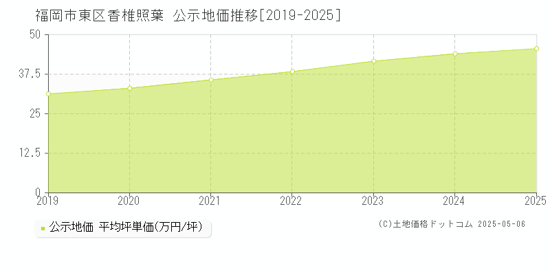 香椎照葉(福岡市東区)の公示地価推移グラフ(坪単価)[2019-2025年]