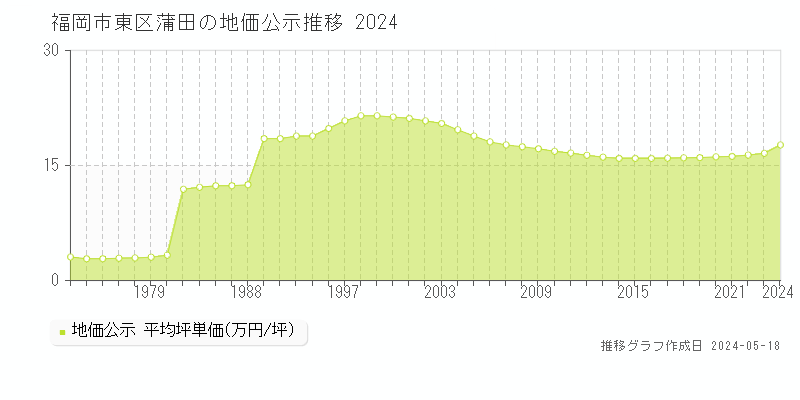 福岡市東区蒲田の地価公示推移グラフ 