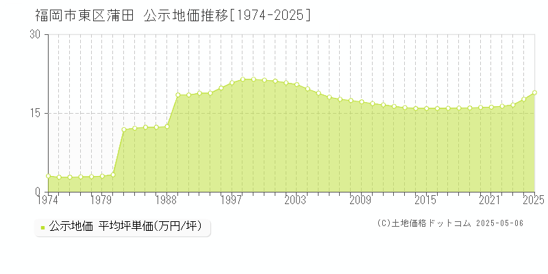 蒲田(福岡市東区)の公示地価推移グラフ(坪単価)[1974-2025年]