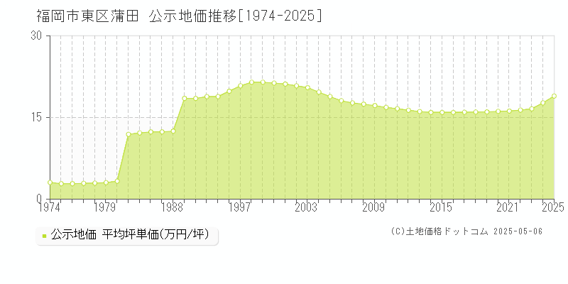 福岡市東区蒲田の地価公示推移グラフ 