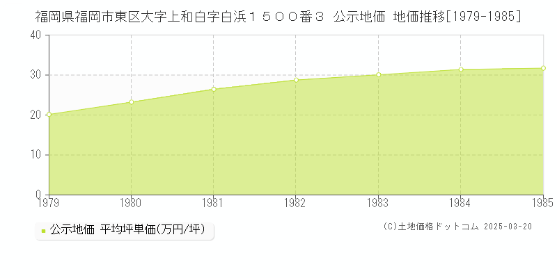 福岡県福岡市東区大字上和白字白浜１５００番３ 公示地価 地価推移[1979-1985]