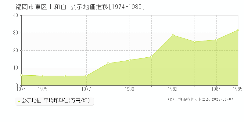 上和白(福岡市東区)の公示地価推移グラフ(坪単価)[1974-1985年]