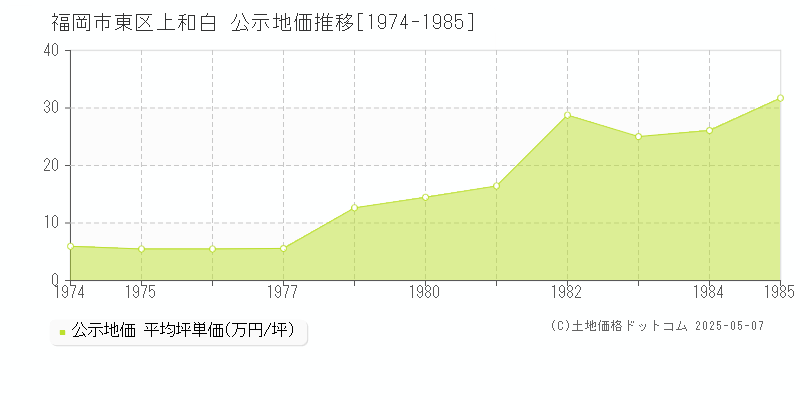 福岡市東区上和白の地価公示推移グラフ 