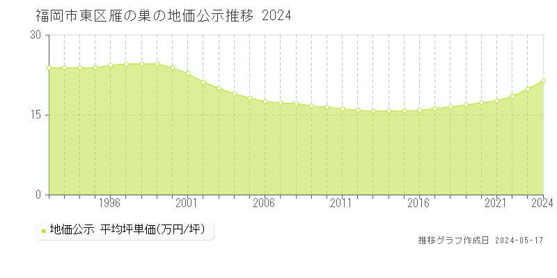 福岡市東区雁の巣の地価公示推移グラフ 
