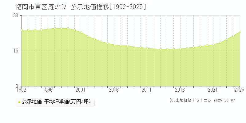 雁の巣(福岡市東区)の公示地価推移グラフ(坪単価)[1992-2025年]
