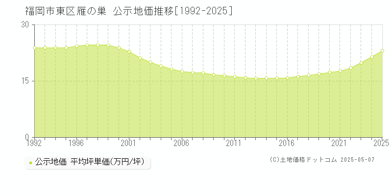 福岡市東区雁の巣の地価公示推移グラフ 