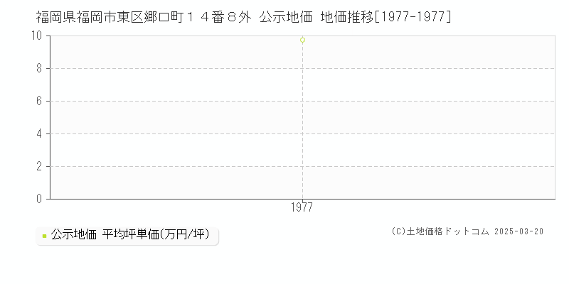 福岡県福岡市東区郷口町１４番８外 公示地価 地価推移[1977-1977]