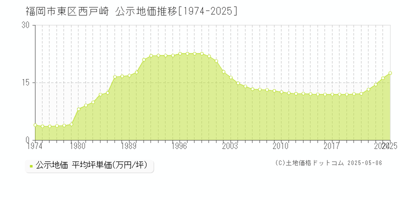 西戸崎(福岡市東区)の公示地価推移グラフ(坪単価)[1974-2025年]