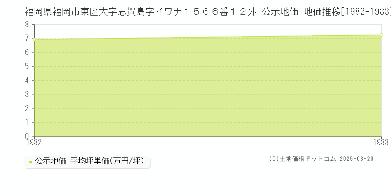 福岡県福岡市東区大字志賀島字イワナ１５６６番１２外 公示地価 地価推移[1982-1983]