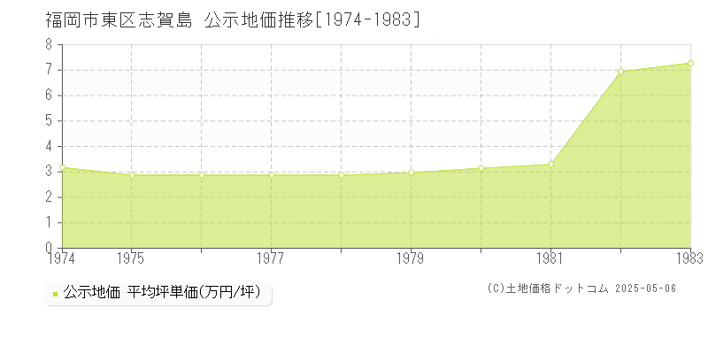 志賀島(福岡市東区)の公示地価推移グラフ(坪単価)[1974-1983年]