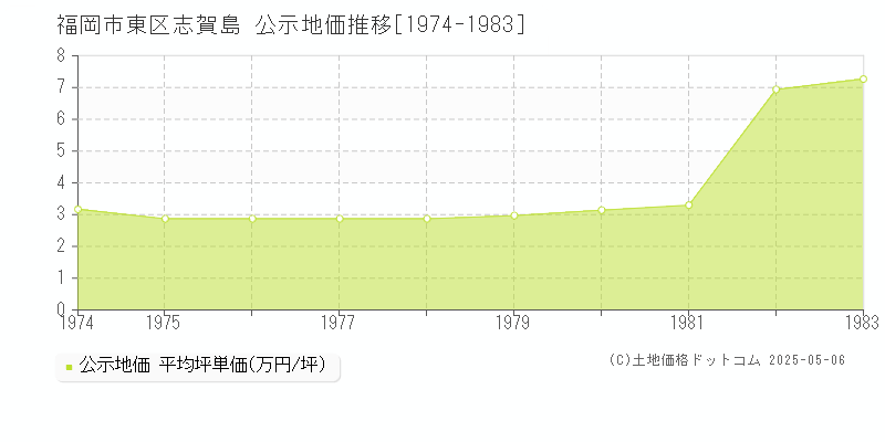 福岡市東区志賀島の地価公示推移グラフ 