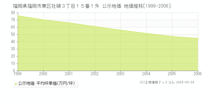 福岡県福岡市東区社領３丁目１５番１外 公示地価 地価推移[1999-2006]
