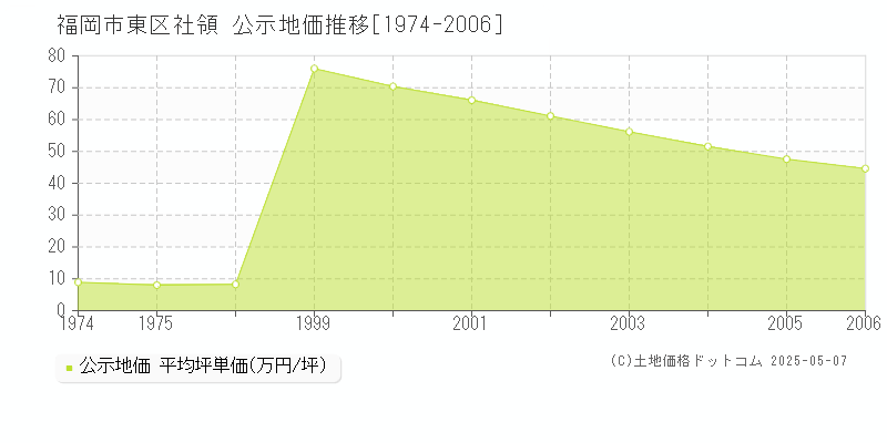 社領(福岡市東区)の公示地価推移グラフ(坪単価)[1974-2006年]