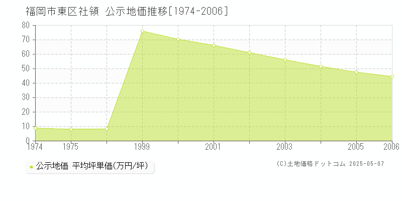 福岡市東区社領の地価公示推移グラフ 