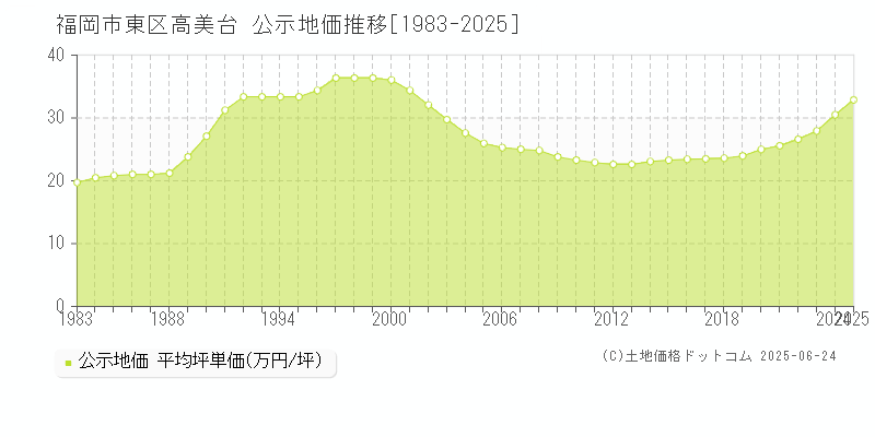 高美台(福岡市東区)の公示地価推移グラフ(坪単価)[1983-2025年]