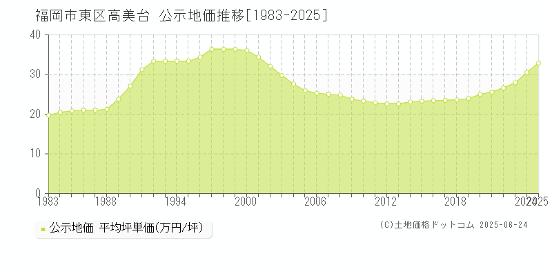 福岡市東区高美台の地価公示推移グラフ 