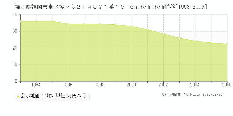 福岡県福岡市東区多々良２丁目３９１番１５ 公示地価 地価推移[1993-2006]