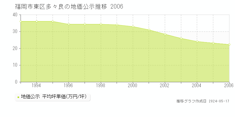福岡市東区多々良の地価公示推移グラフ 