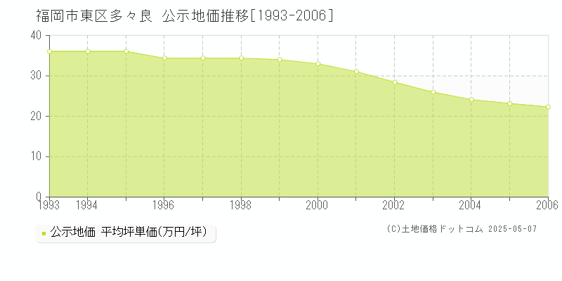多々良(福岡市東区)の公示地価推移グラフ(坪単価)[1993-2006年]