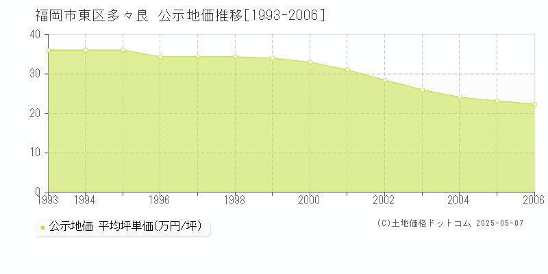 福岡市東区多々良の地価公示推移グラフ 