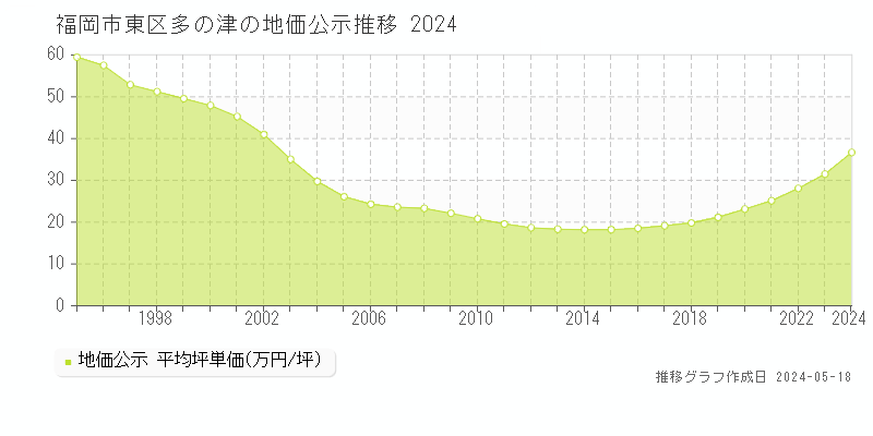 福岡市東区多の津の地価公示推移グラフ 
