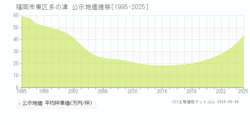多の津(福岡市東区)の公示地価推移グラフ(坪単価)[1995-2025年]