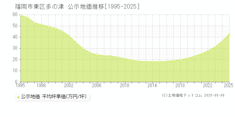 福岡市東区多の津の地価公示推移グラフ 