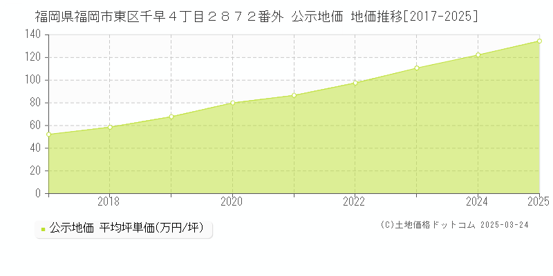 福岡県福岡市東区千早４丁目２８７２番外 公示地価 地価推移[2017-2025]