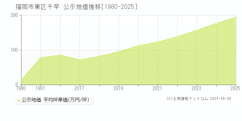 福岡市東区千早の地価公示推移グラフ 