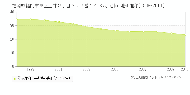 福岡県福岡市東区土井２丁目２７７番１４ 公示地価 地価推移[1998-2010]