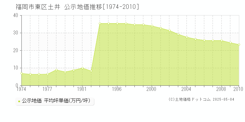 土井(福岡市東区)の公示地価推移グラフ(坪単価)[1974-2010年]