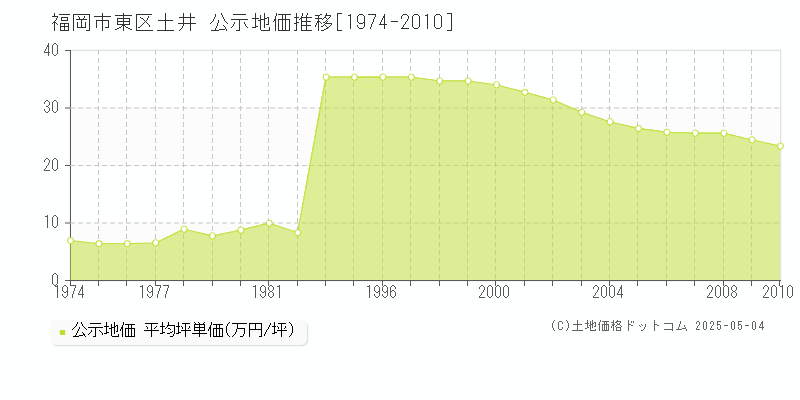 福岡市東区土井の地価公示推移グラフ 