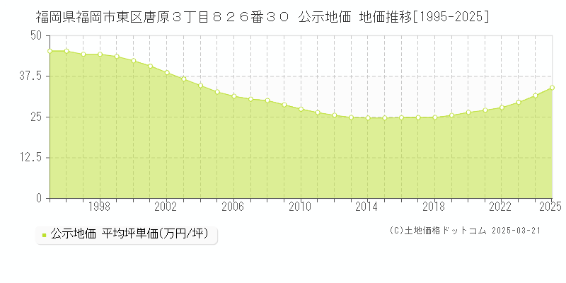 福岡県福岡市東区唐原３丁目８２６番３０ 公示地価 地価推移[1995-2025]